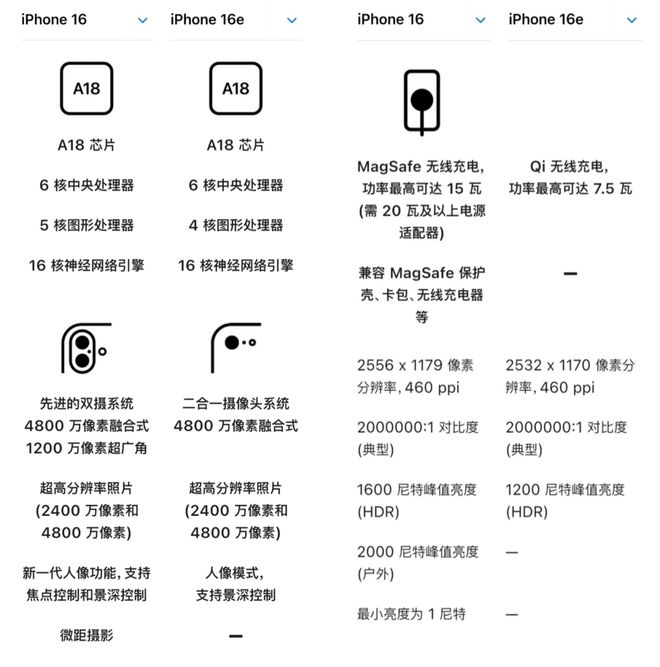 16e很好但跟咱们没啥关系。K8凯发登录入口iPhone(图9)